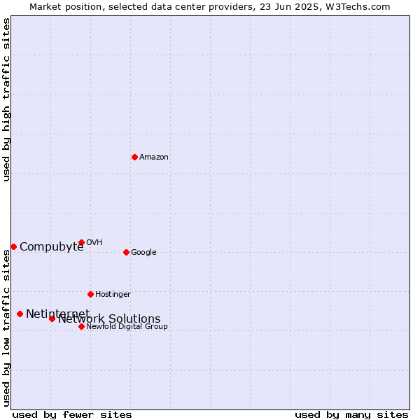 Market position of Network Solutions vs. Netinternet vs. Compubyte