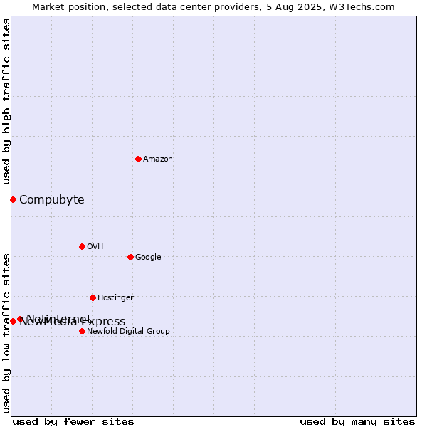 Market position of Netinternet vs. Compubyte vs. NewMedia Express