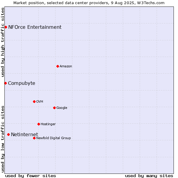 Market position of Netinternet vs. Compubyte vs. NFOrce Entertainment