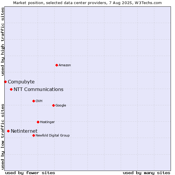 Market position of NTT Communications vs. Netinternet vs. Compubyte