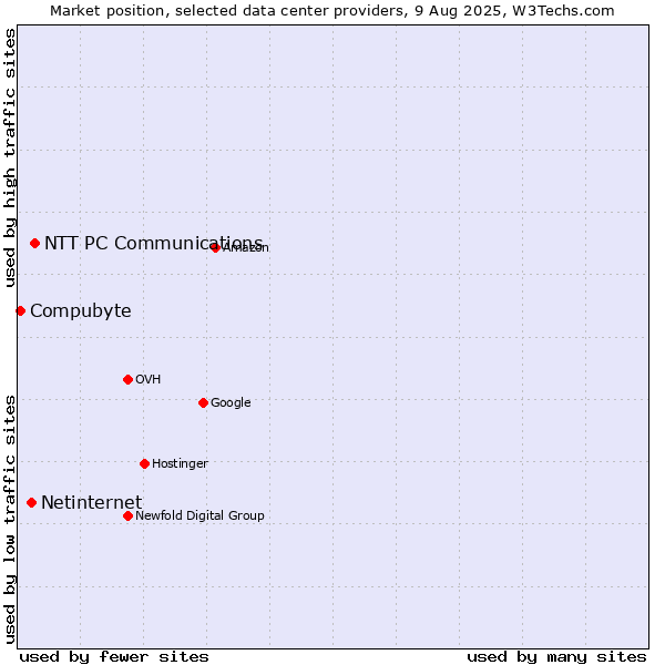 Market position of NTT PC Communications vs. Netinternet vs. Compubyte