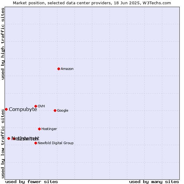 Market position of o2switch vs. Netinternet vs. Compubyte