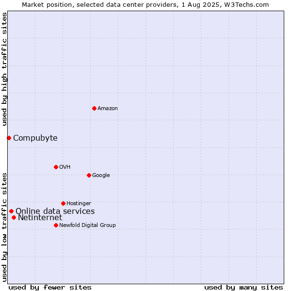 Market position of Netinternet vs. Online data services vs. Compubyte