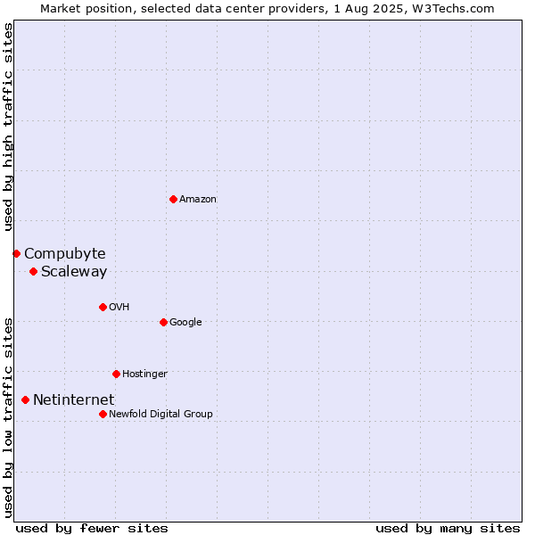 Market position of Scaleway vs. Netinternet vs. Compubyte