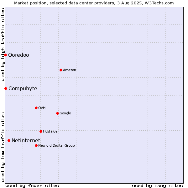 Market position of Netinternet vs. Compubyte vs. Ooredoo