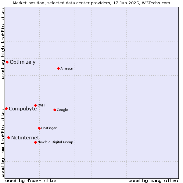 Market position of Netinternet vs. Optimizely vs. Compubyte