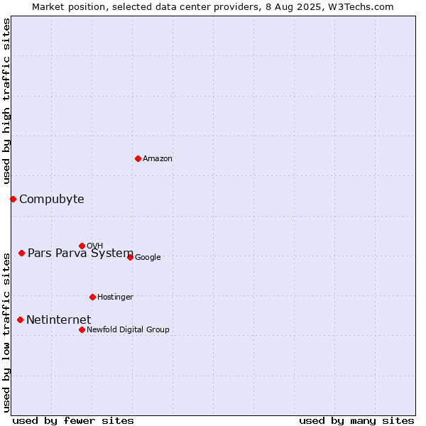 Market position of Pars Parva System vs. Netinternet vs. Compubyte