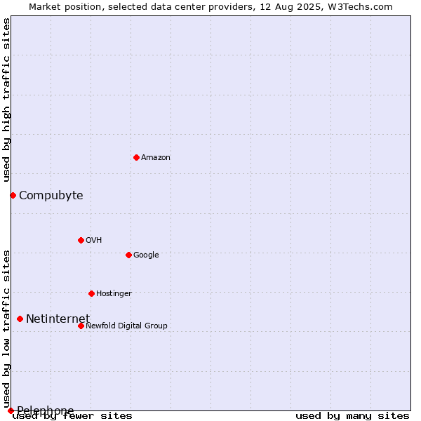 Market position of Netinternet vs. Compubyte vs. Pelephone