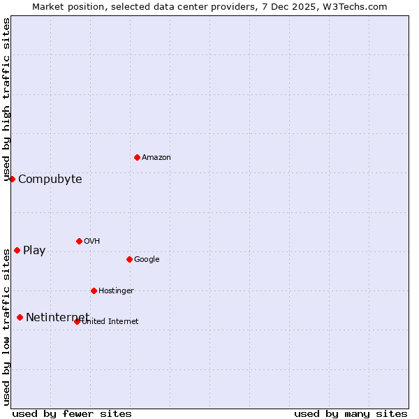 Market position of Netinternet vs. Play vs. Compubyte