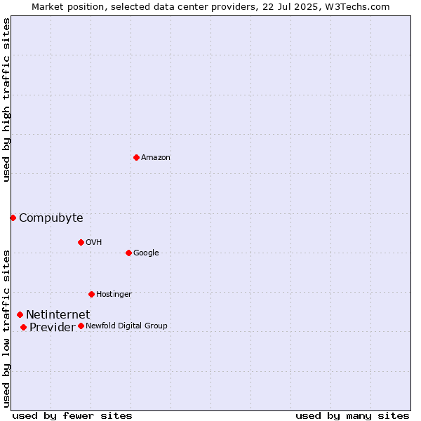 Market position of Previder vs. Netinternet vs. Compubyte