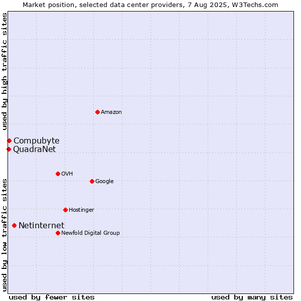 Market position of Netinternet vs. Compubyte vs. QuadraNet