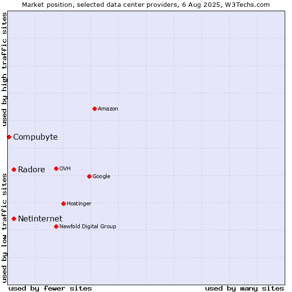 Market position of Netinternet vs. Radore vs. Compubyte