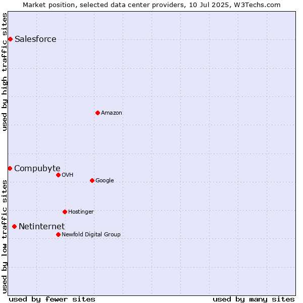 Market position of Netinternet vs. Salesforce vs. Compubyte
