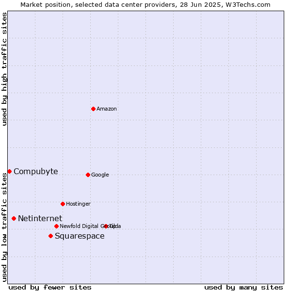Market position of Squarespace vs. Netinternet vs. Compubyte