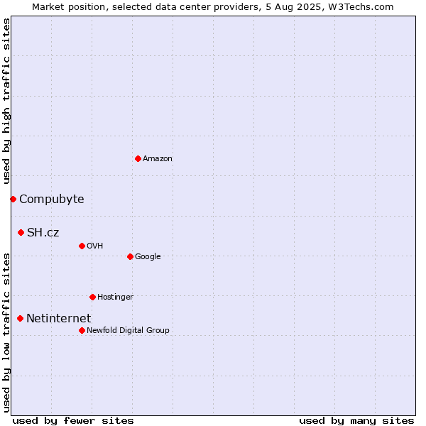 Market position of SH.cz vs. Netinternet vs. Compubyte