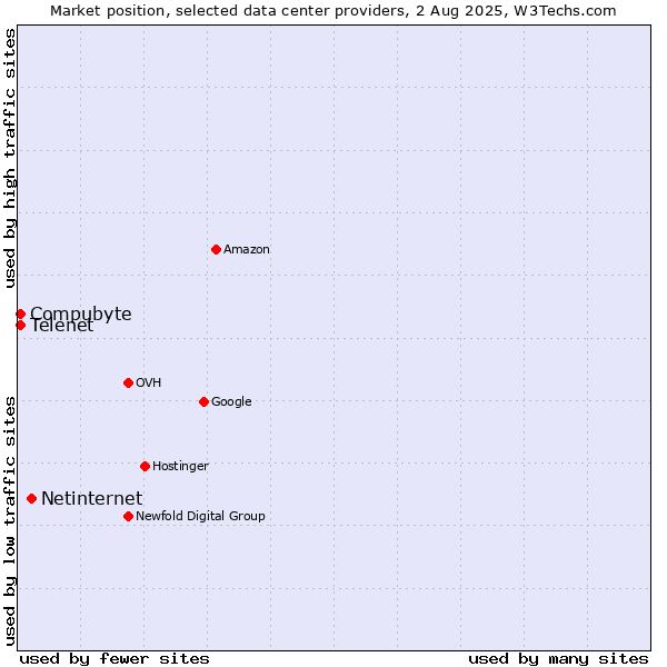 Market position of Netinternet vs. Compubyte vs. Telenet
