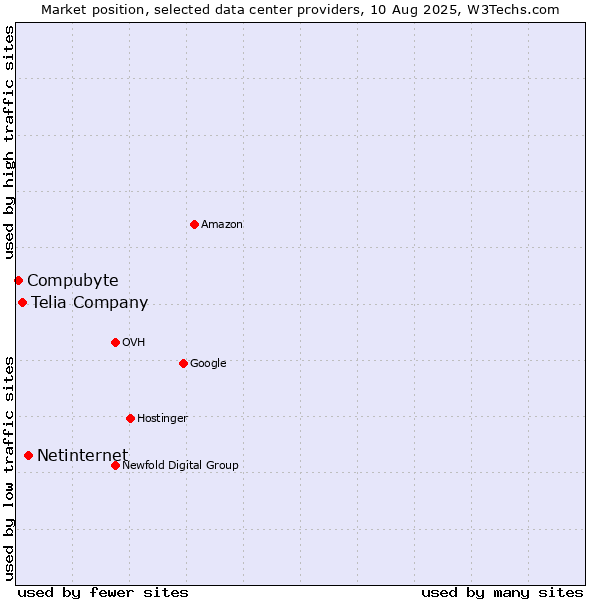 Market position of Netinternet vs. Telia Company vs. Compubyte
