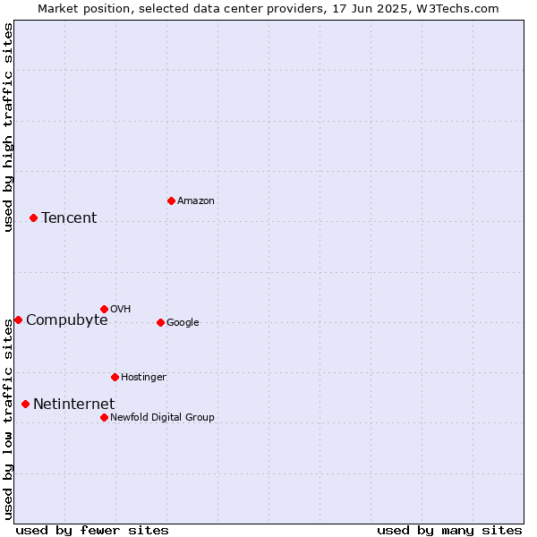 Market position of Tencent vs. Netinternet vs. Compubyte