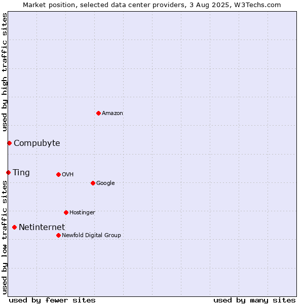 Market position of Netinternet vs. Compubyte vs. Ting