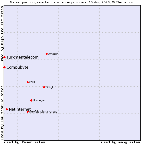 Market position of Netinternet vs. Compubyte vs. Turkmentelecom