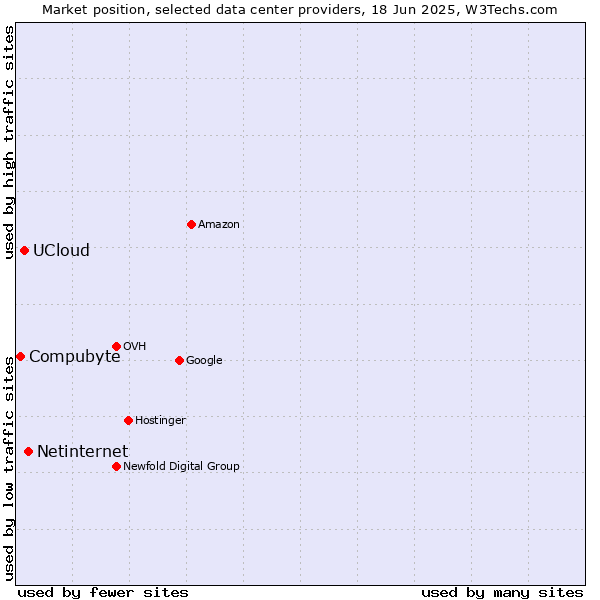 Market position of Netinternet vs. UCloud vs. Compubyte
