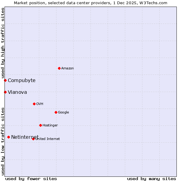 Market position of Netinternet vs. Compubyte vs. Vianova