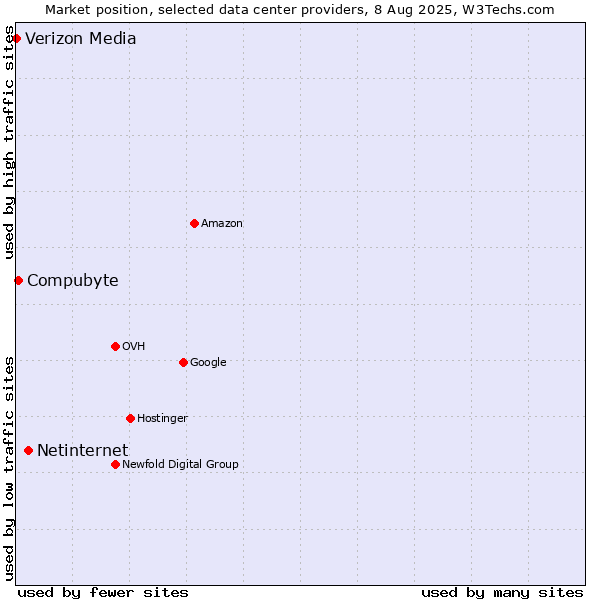 Market position of Netinternet vs. Compubyte vs. Verizon Media