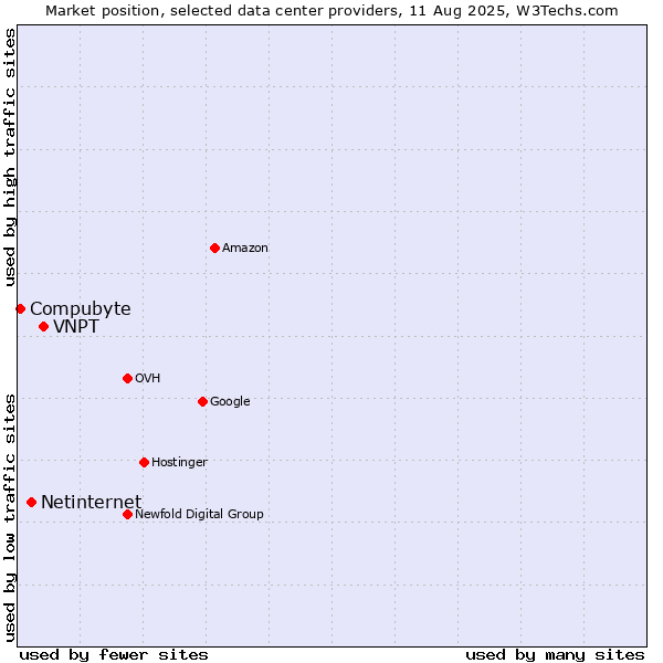 Market position of VNPT vs. Netinternet vs. Compubyte