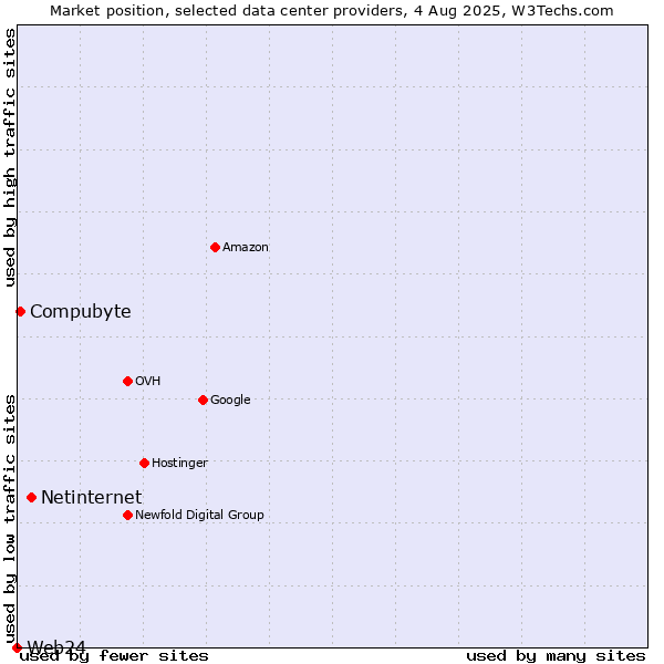 Market position of Netinternet vs. Compubyte vs. Web24