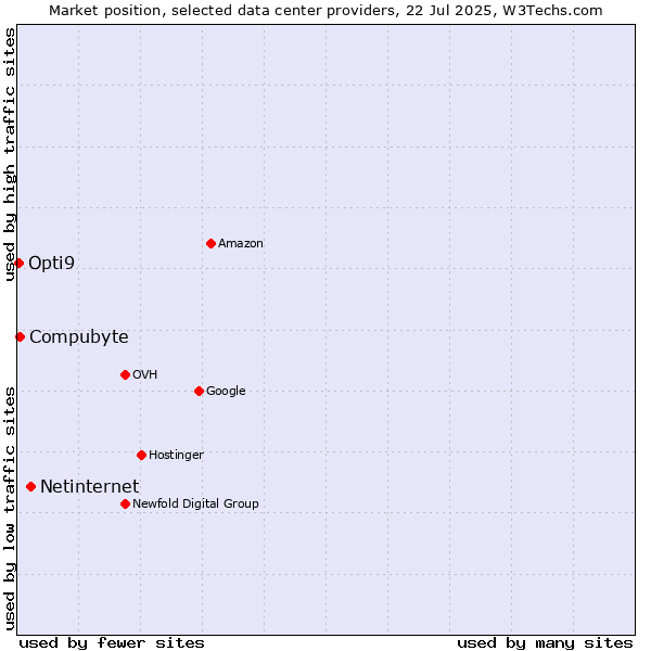 Market position of Netinternet vs. Compubyte vs. Opti9