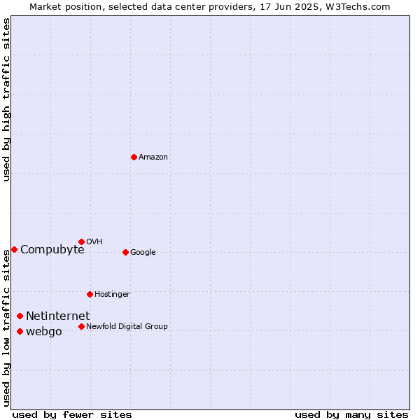 Market position of webgo vs. Netinternet vs. Compubyte