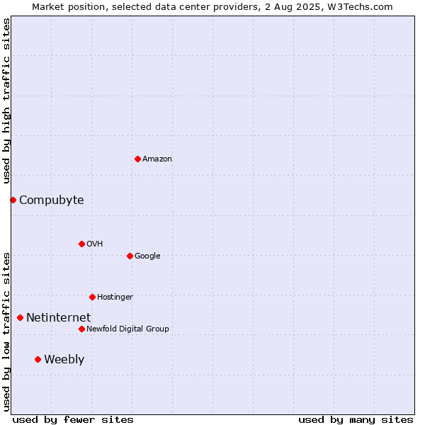 Market position of Weebly vs. Netinternet vs. Compubyte