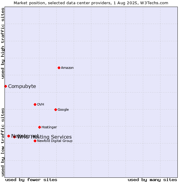Market position of WHG Hosting Services vs. Netinternet vs. Compubyte