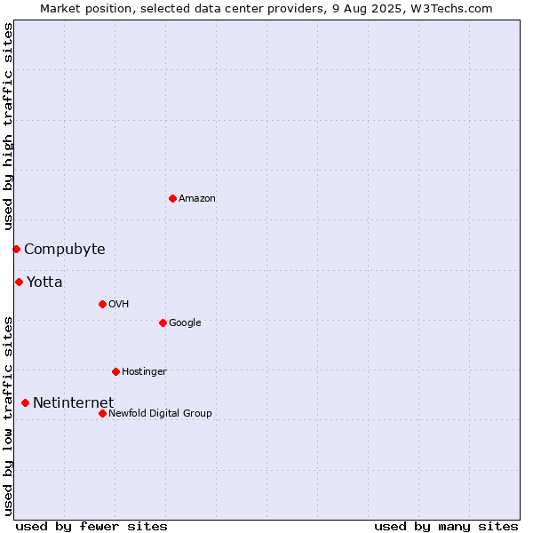 Market position of Netinternet vs. Yotta vs. Compubyte