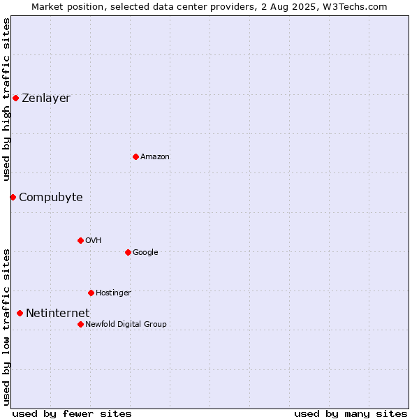 Market position of Netinternet vs. Zenlayer vs. Compubyte