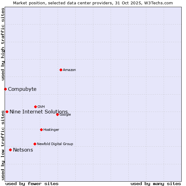 Market position of Netsons vs. Nine Internet Solutions vs. Compubyte