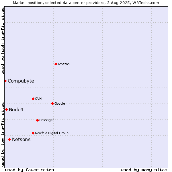 Market position of Netsons vs. Node4 vs. Compubyte