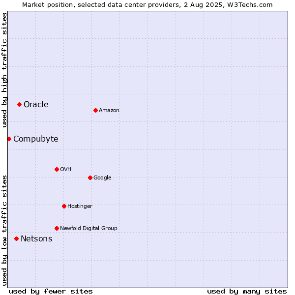 Market position of Oracle vs. Netsons vs. Compubyte