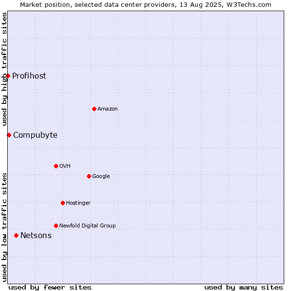 Market position of Netsons vs. Compubyte vs. Profihost