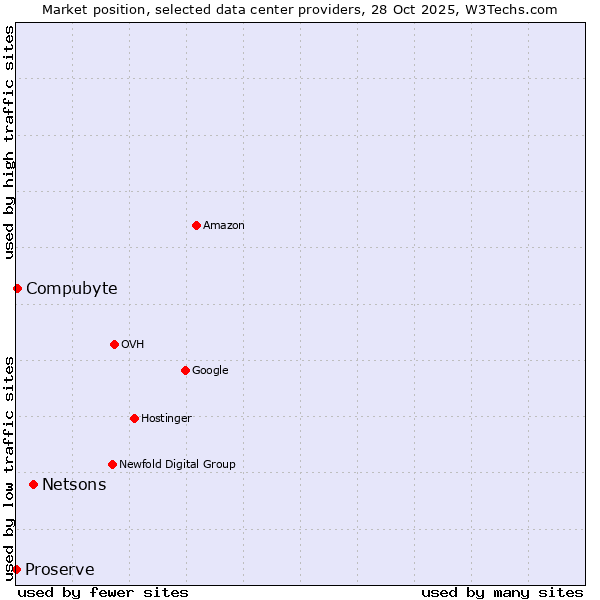 Market position of Netsons vs. Compubyte vs. Proserve