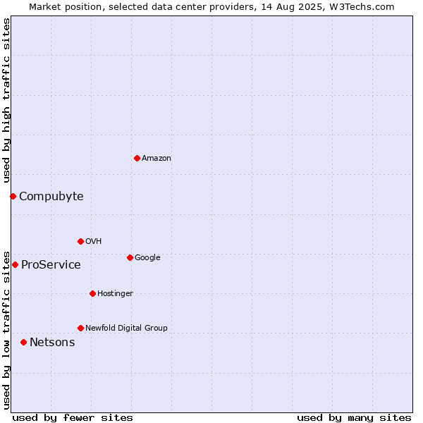 Market position of Netsons vs. ProService vs. Compubyte