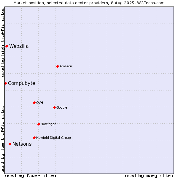 Market position of Netsons vs. Webzilla vs. Compubyte
