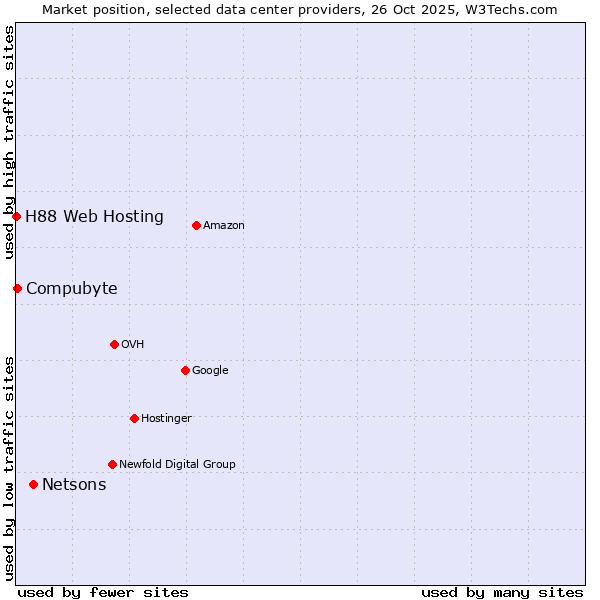 Market position of Netsons vs. Compubyte vs. H88 Web Hosting