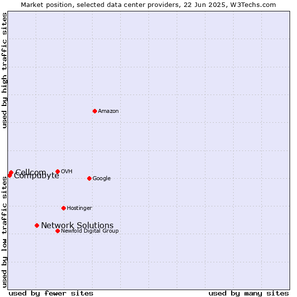 Market position of Network Solutions vs. Cellcom vs. Compubyte
