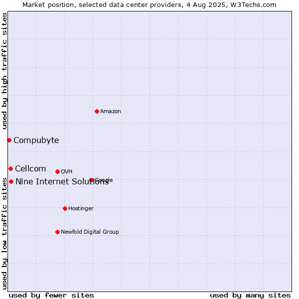 Market position of Nine Internet Solutions vs. Cellcom vs. Compubyte