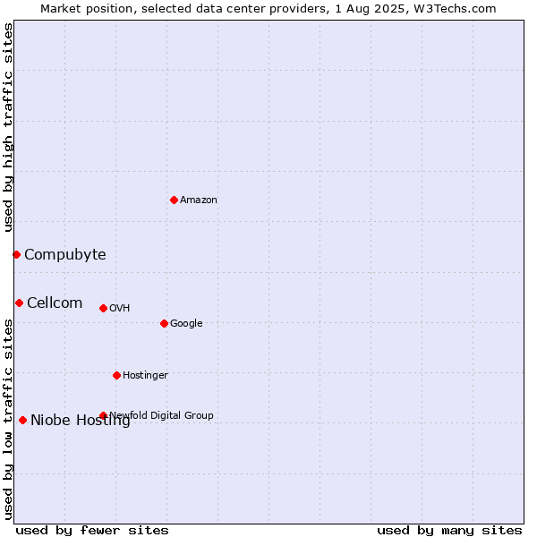 Market position of Niobe Hosting vs. Cellcom vs. Compubyte