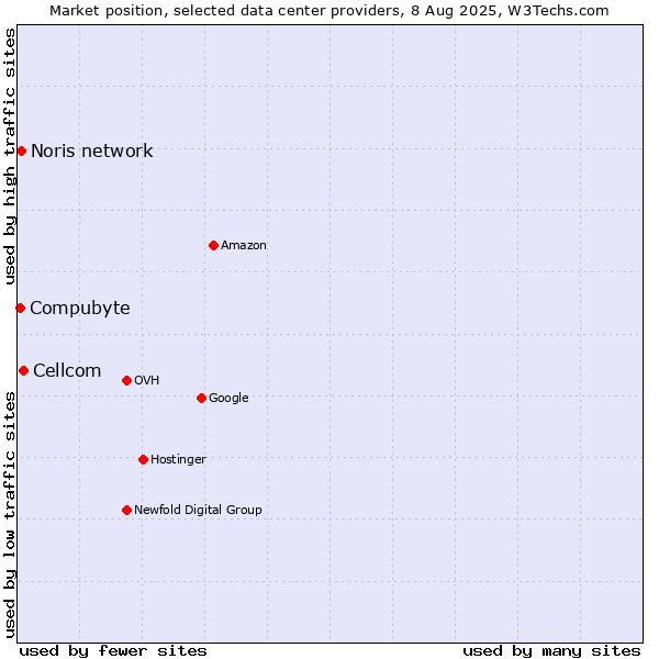 Market position of Cellcom vs. Compubyte vs. Noris network