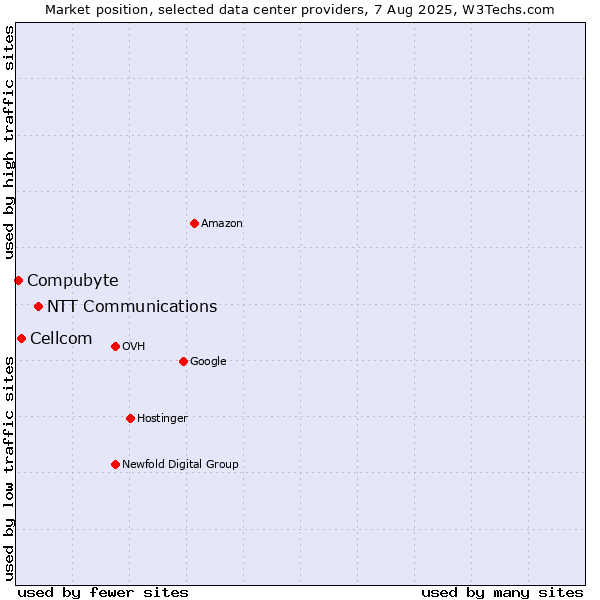 Market position of NTT Communications vs. Cellcom vs. Compubyte