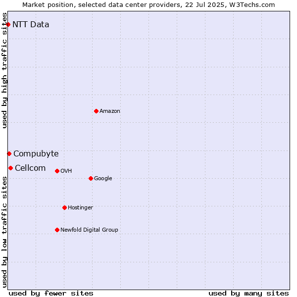 Market position of Cellcom vs. Compubyte vs. NTT Data
