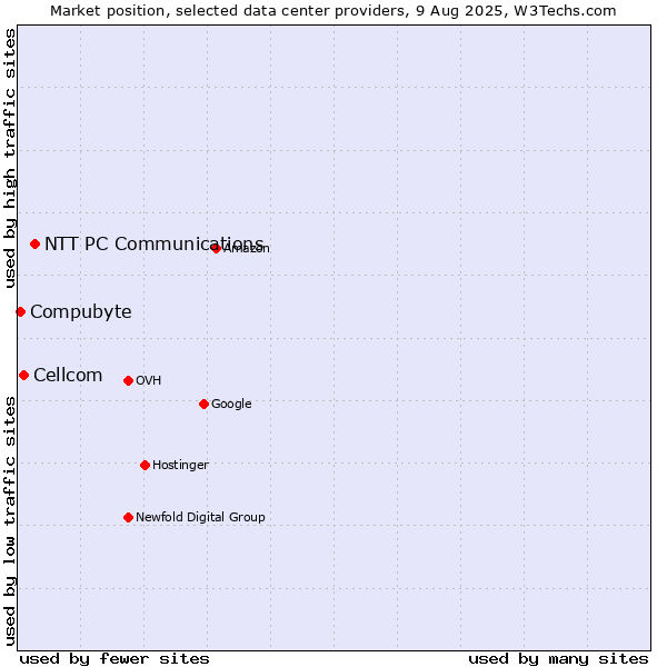 Market position of NTT PC Communications vs. Cellcom vs. Compubyte